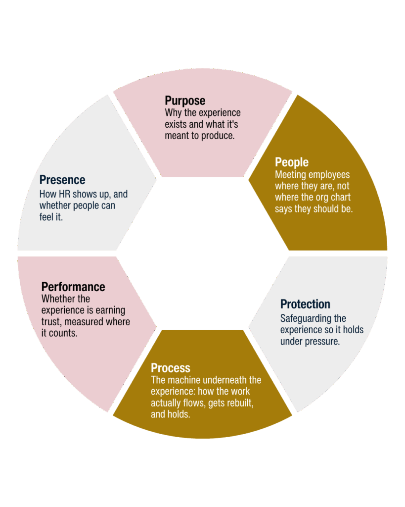 HRX employee experience design framework — Purpose, People, Protection, Process, Performance, and Presence